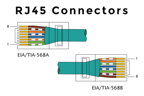 Colour coordination for connecting router to DVR